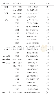 表1 全球部分地区儿童肺炎支原体耐药率