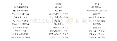 表1 国内已上市凝胶贴膏剂药物成分及作用