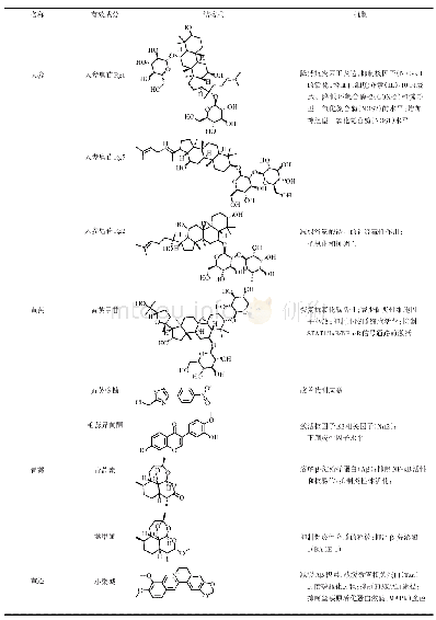 《表1 中药在AD中抗神经炎症机制》