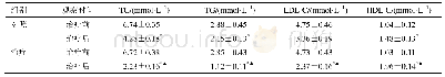 《表2 两组患者血脂水平比较 (±s, n=47)》