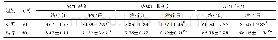 《表2 两组患者ACT、ADL及咳嗽症状积分比较 (±s)》