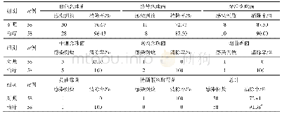 《表2 两组真菌感染清除率比较 (±s)》