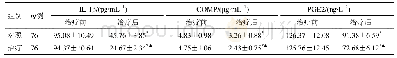 《表3 两组血清IL-1β、COMP和PGE2水平比较 (±s)》