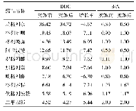 《表4 药品零加成实施前后具体口服降糖药的DDC和B/A》