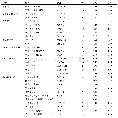 《表4 降糖药的DDDs及其排序、DDC和B/A》