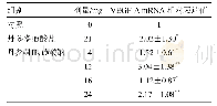《表3 不同剂量丹参酮IIA磺酸钠对VEGF-A mRNA的表达作用 (±s, n=10)》