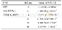 《表4 不同剂量丹参酮IIA磺酸钠对新生血管生成的作用 (±s, n=10)》