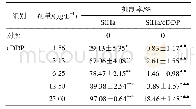 《表1 不同浓度顺铂对SiHa和SiHa/cDDP细胞的抑制率 (±s, n=3)》