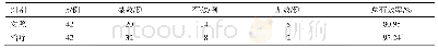 《表1 两组临床疗效比较：参附强心丸联合左西孟旦治疗顽固性心力衰竭的临床研究》
