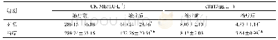 《表3 两组CK-MB和c TnT比较 (±s, n=46)》