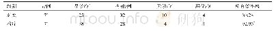 《表1 两组临床疗效比较：辅酶Q10联合比索洛尔治疗慢性心力衰竭的临床研究》