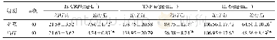 《表4 两组血清炎性因子水平比较 (±s)》