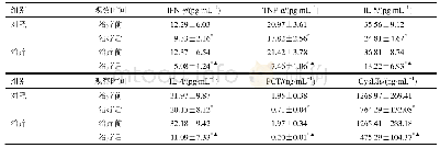 《表2 两组炎性因子水平比较 (±s, n=48)》