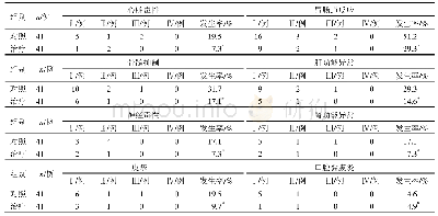 《表4 两组不良反应比较：慈丹胶囊联合mFOLFOX6方案治疗Bismuth-Corlette Ⅱ型肝门部胆管癌的临床研究》