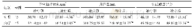 《表2 两组子宫肌瘤体积、月经量及生活质量比较 (±s)》