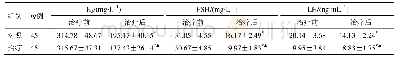 《表4 两组血清性激素水平比较 (±s)》