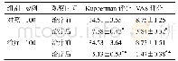 《表4 两组Kupperman评分和VAS评分比较 (x±s)》