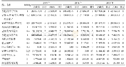 《表3 口服抗菌药物的销售金额、DDDs及排序》