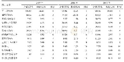 《表3 口服降糖药的销售金额、构成比及排序》