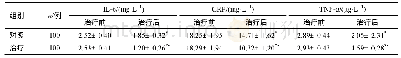 《表4 两组血清炎性因子水平比较 (±s)》