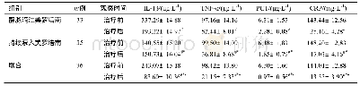 《表4 3组患者血清炎症因子比较 (±s)》