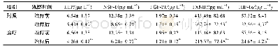 《表4 两组血清学指标比较 (±s, n=50)》