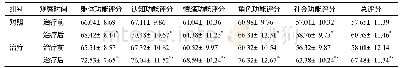 《表2 两组QLQ-C30评分比较 (±s, n=30)》