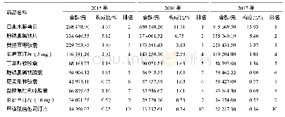 《表2 2015—2017年口服抗脑血管病药的销售金额及构成比》