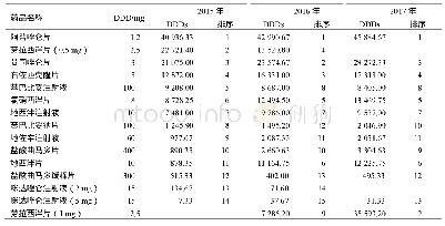 《表3 2015—2017年第二类精神药品的DDDs及其排序》