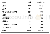 《表1 标本来源分布及构成比》