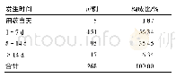 《表4 吡嗪酰胺相关不良反应发生的时间分布》