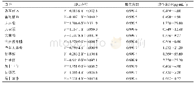 《表1 12种成分的线性回归方程、线性范围及相关系数》