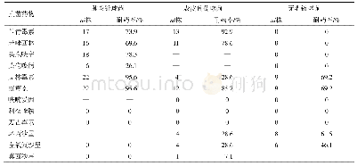 《表3 主要革兰阳性菌对常用抗菌药物的耐药性》