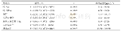 《表1 各成分的回归方程、线性范围和相关系数结果》