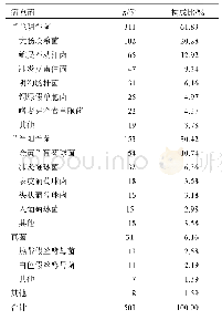 《表3 病原菌的分布：2016—2018年天津市第一中心医院感染性疾病病原菌的分布及耐药性分析》