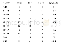 《表2 患者的性别与年龄分布》