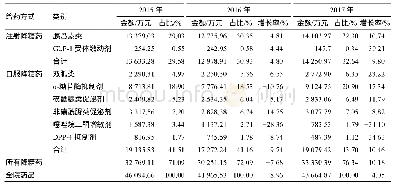 《表1 各类降糖类药物的销售金额、占比及增长率》