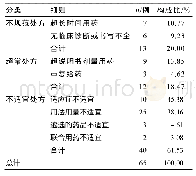 《表1 不合理处方类型：2018年辽宁省肿瘤医院门诊中成药不合理处方分析》
