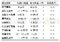 《表2 超说明书剂量用药》