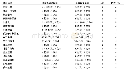 《表4 用法用量不适宜：2018年辽宁省肿瘤医院门诊中成药不合理处方分析》