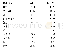 《表1 标本来源分布：2016—2018年天津市蓟州区人民医院病原菌的分布及耐药性分析》