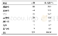 表2 科室分布：2016—2018年海南省临高县人民医院感染性疾病病原菌分布及耐药性分析