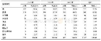 表2 标本来源分布：2016—2018年南京市儿童医院铜绿假单胞菌的分布及耐药性分析