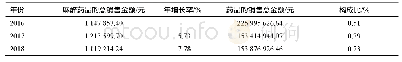 《表1 2016—2018年麻醉药品的销售总金额及其构成比》