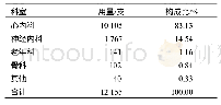 《表2 科室分布：2018年天津市蓟州区人民医院注射用红花黄色素的使用情况分析》