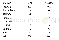 《表3 用药原因分布：2018年天津市蓟州区人民医院注射用红花黄色素的使用情况分析》