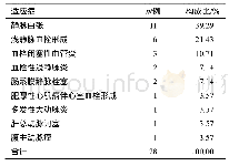 《表2 超适应症用药情况：2017—2018年广州市红十字会医院利伐沙班片的使用合理性分析》
