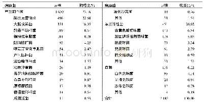 《表1 病原菌的分布：2014—2018年武汉市普仁医院重症医学科病原菌分布及耐药性分析》
