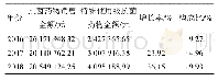 《表1 特殊使用级抗菌药物总销售金额及构成比》