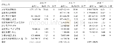 表2 特殊使用级抗菌药物的销售金额、构成比及排序